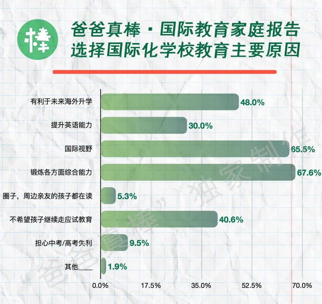 第一批中产家庭放弃国际学校，国际教育黄金时代落幕？  留学 数据 第23张